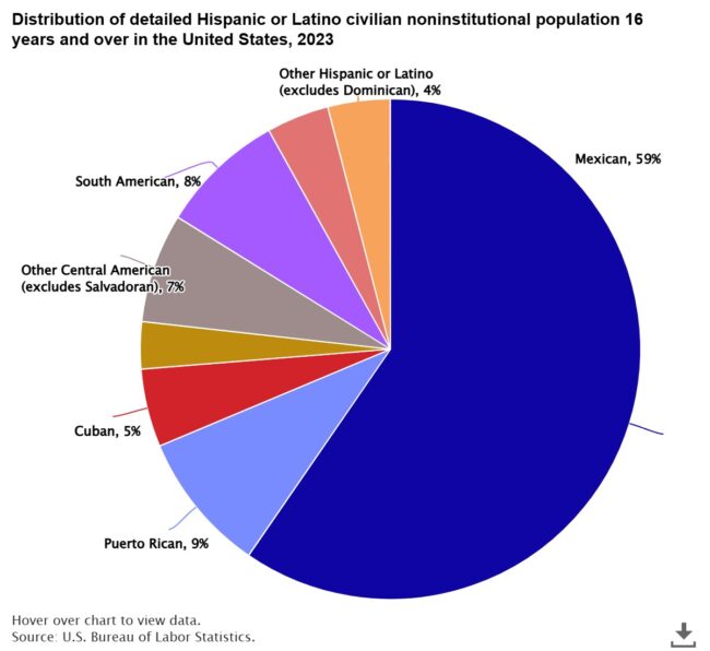 Latino Employment Trends 2024-10-08