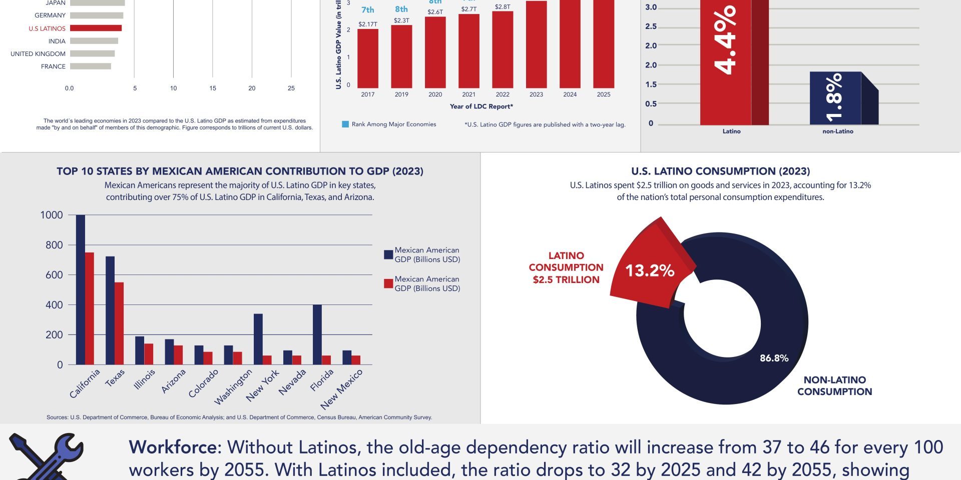 Latino GDP report_2025_infographic