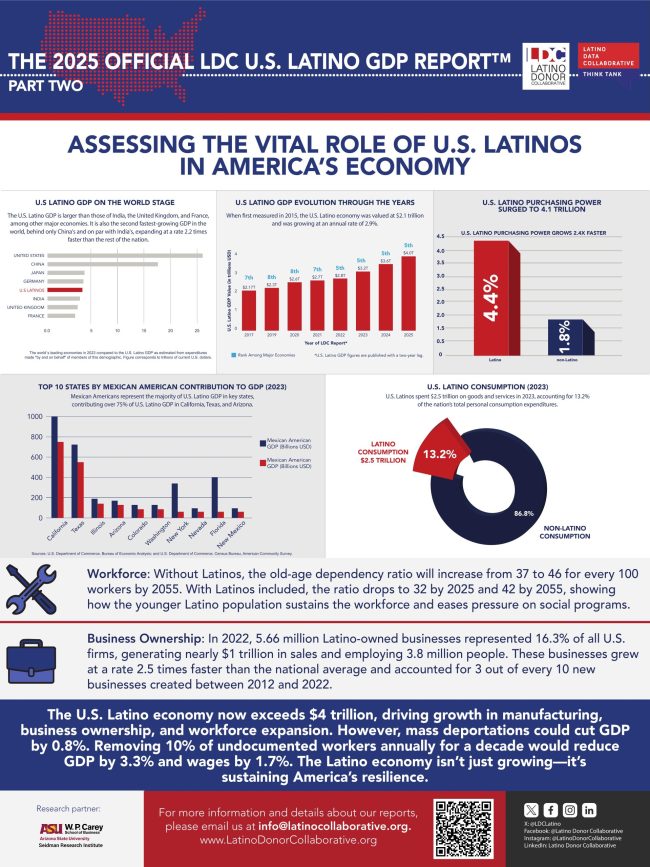 Latino GDP report_2025_infographic